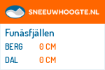 Sneeuwhoogte Funäsfjällen